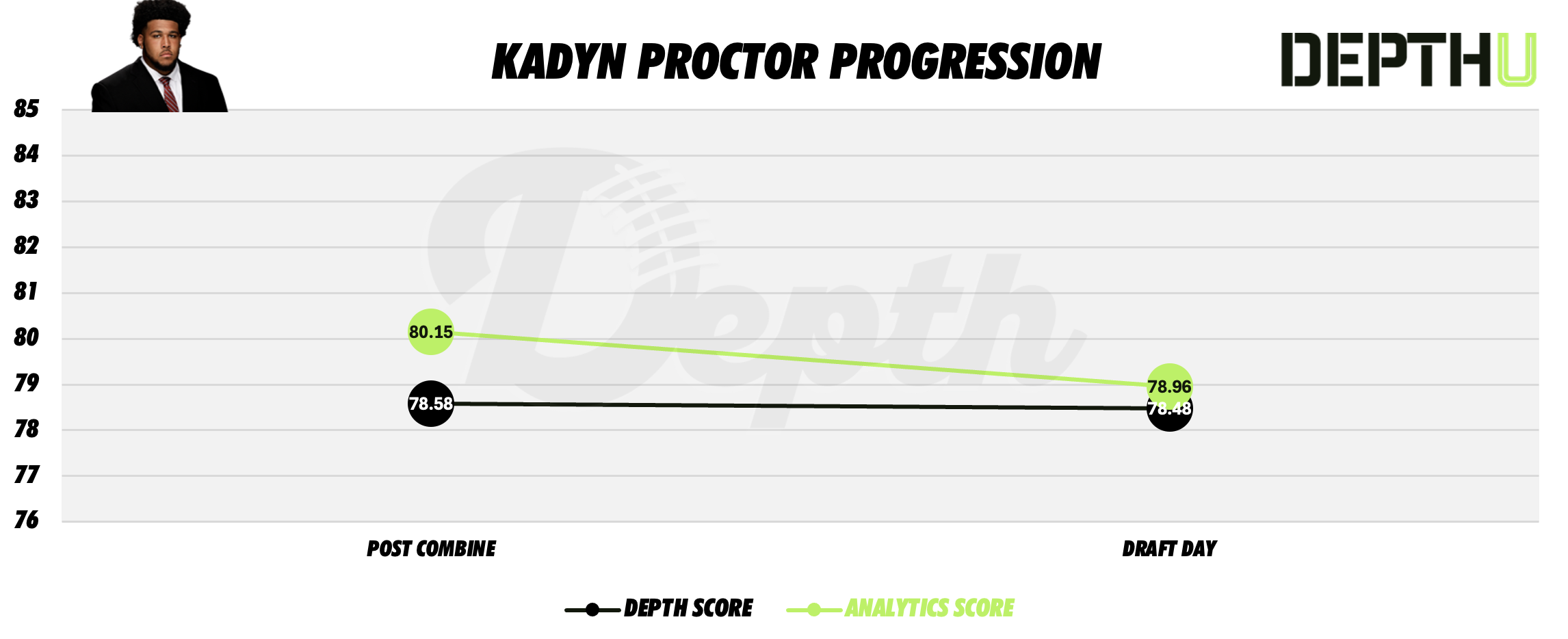 Kadyn Proctor Player Profile
