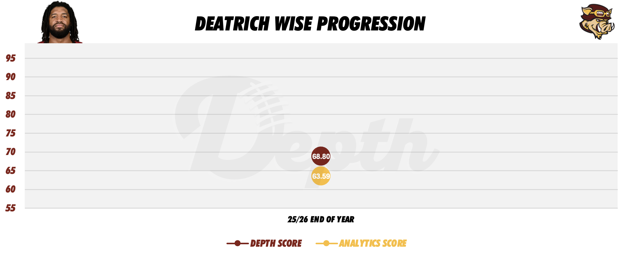 Deatrich Wise Jr. Player Progression