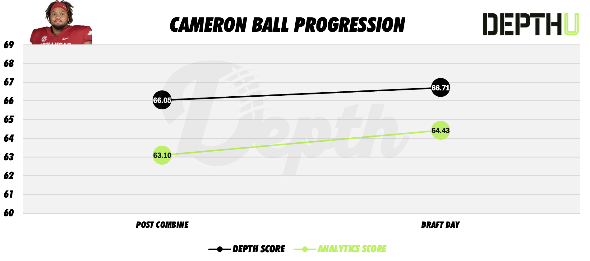 Cameron Ball Player Progression