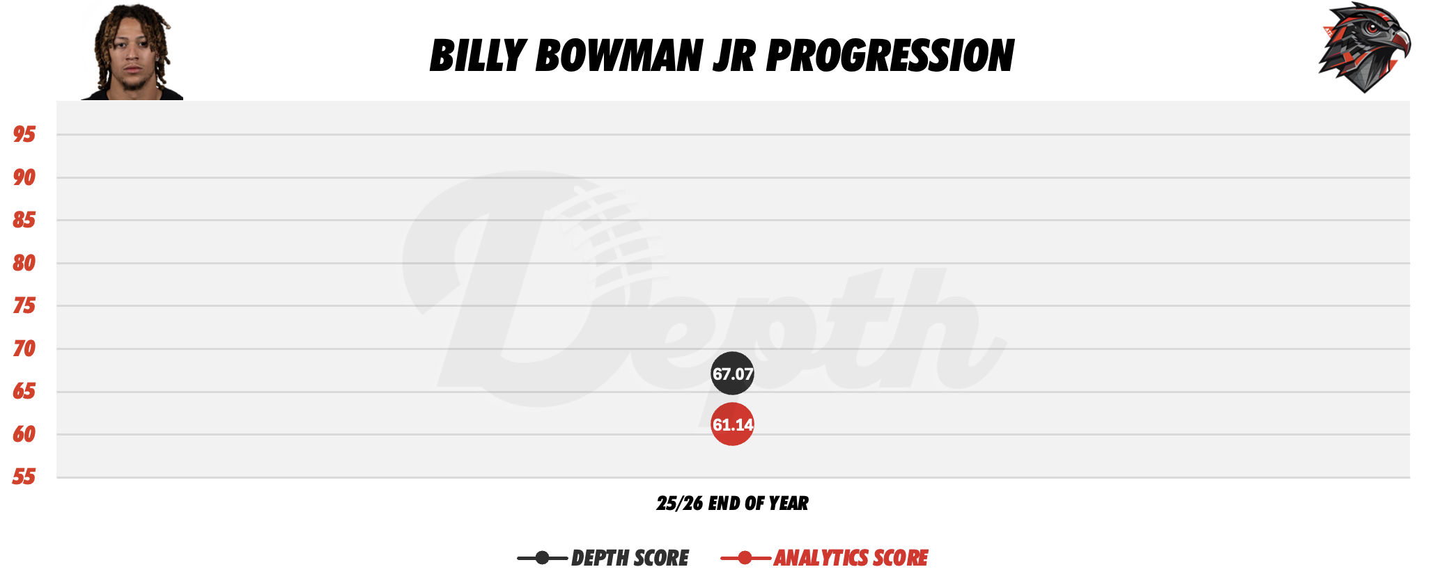 Billy Bowman Jr. Player Progression