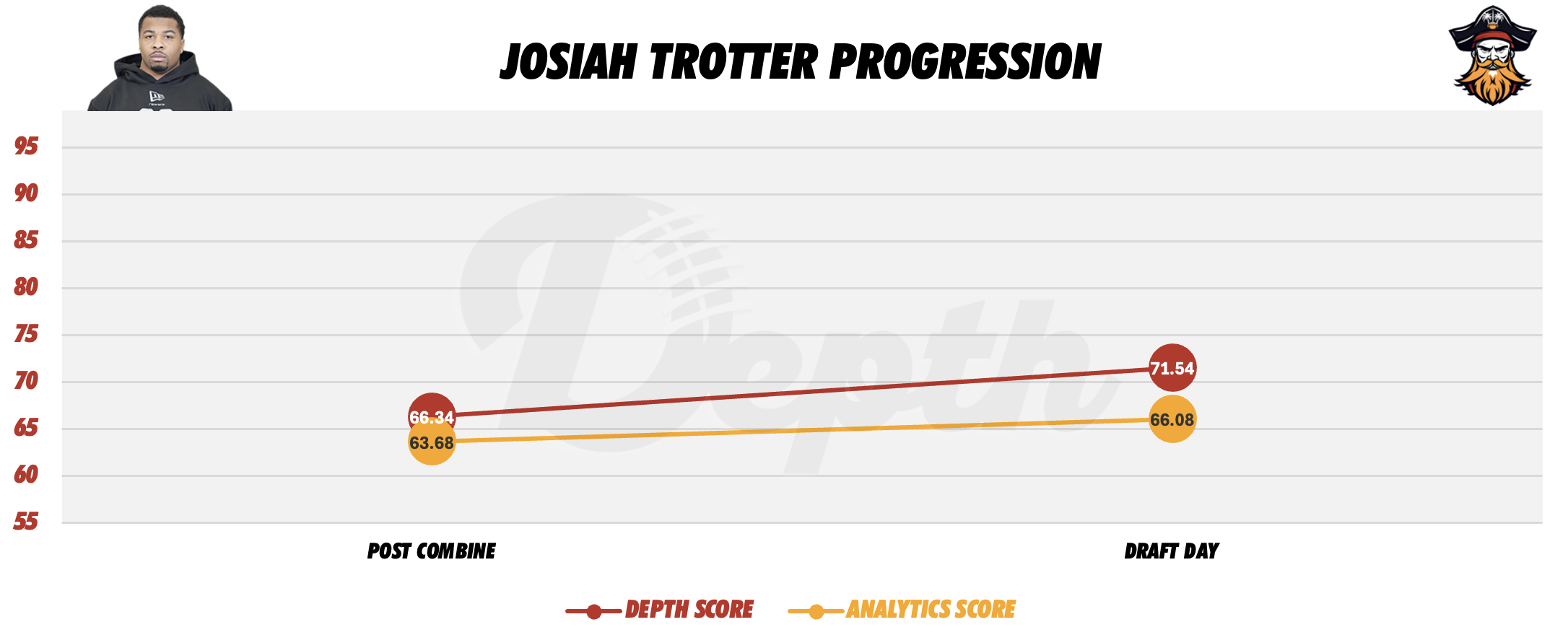 Josiah Trotter Player Progression
