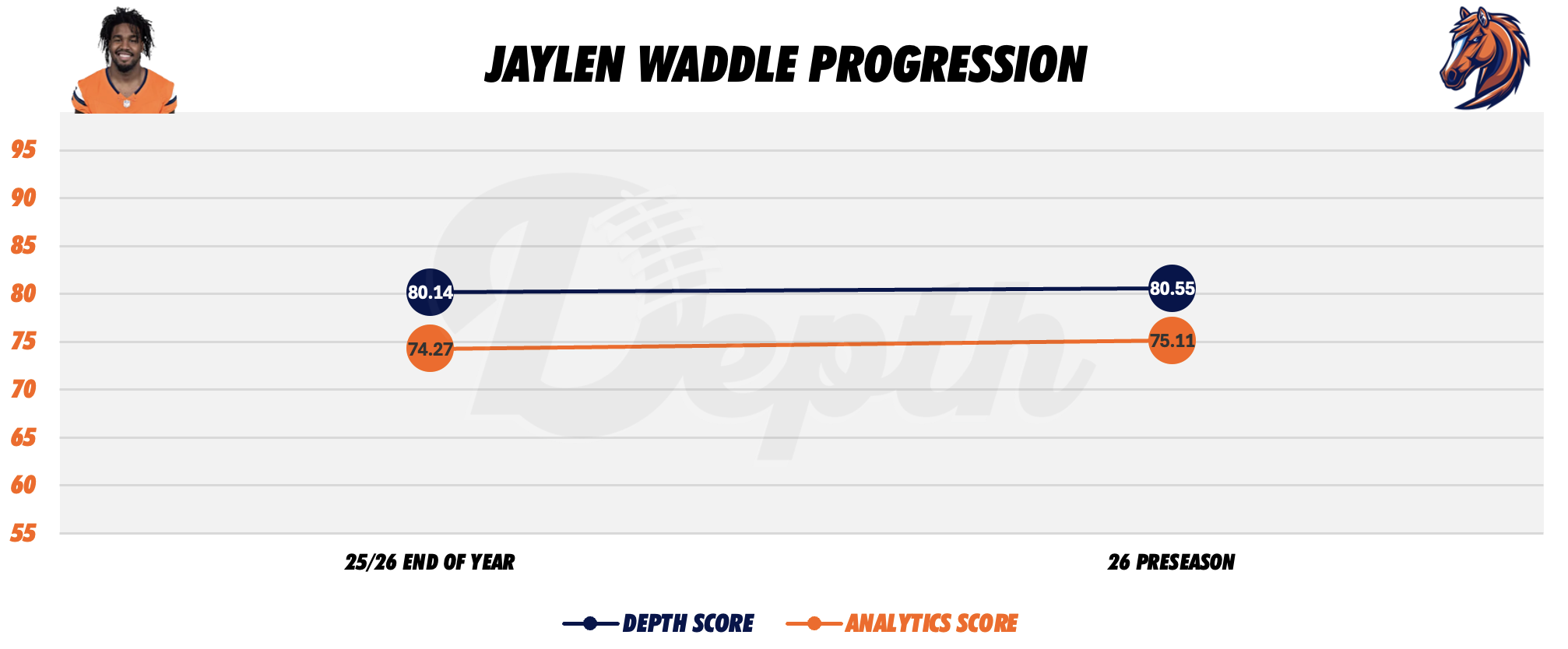 Jaylen Waddle Player Progression