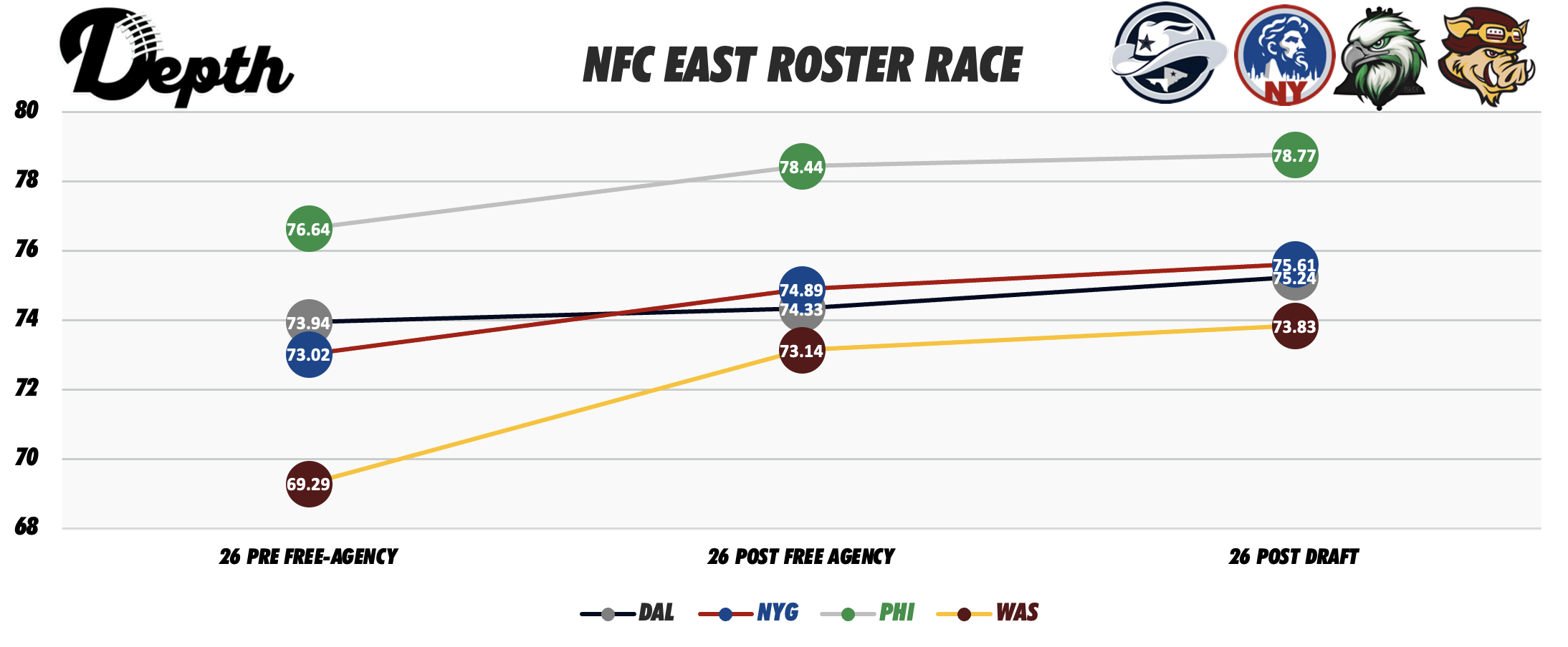 NFC East Division Roster Power Rankings