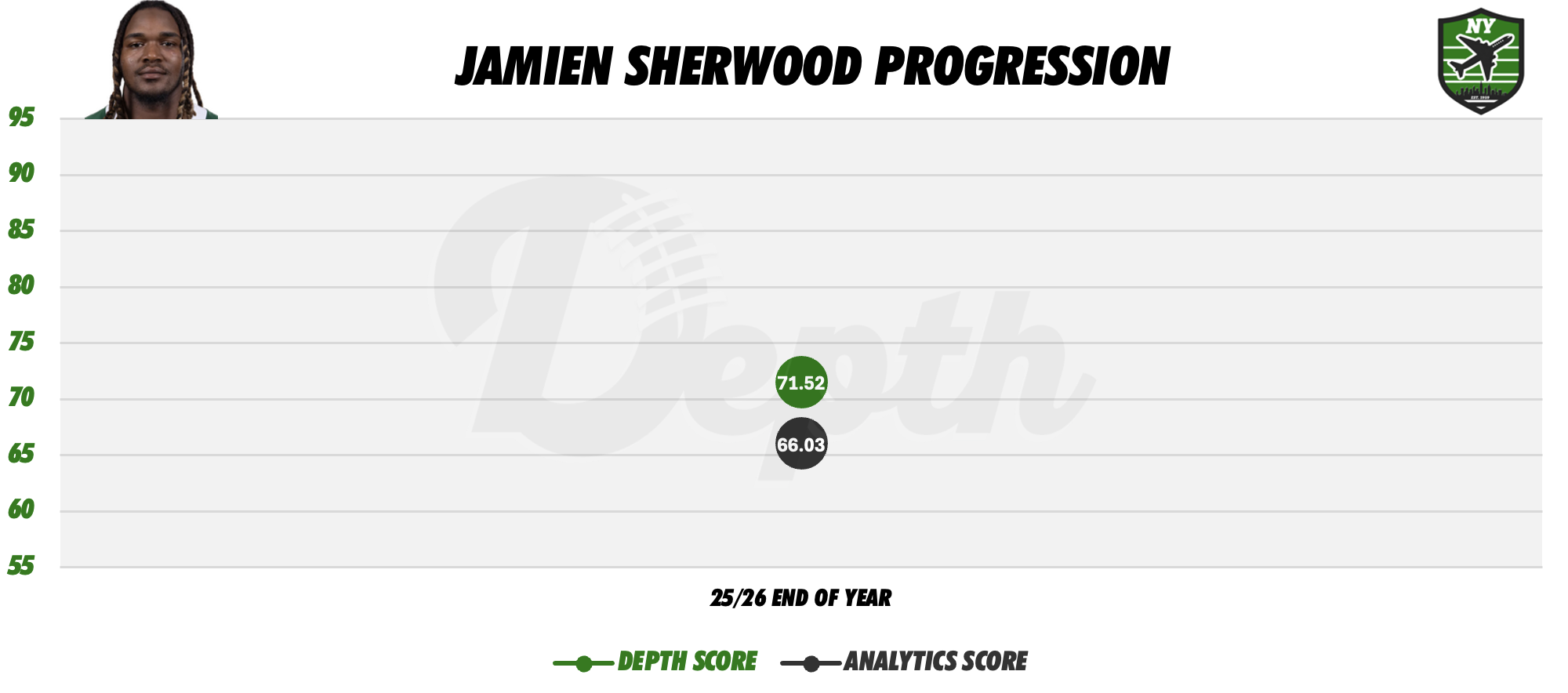 Jamien Sherwood Player Progression