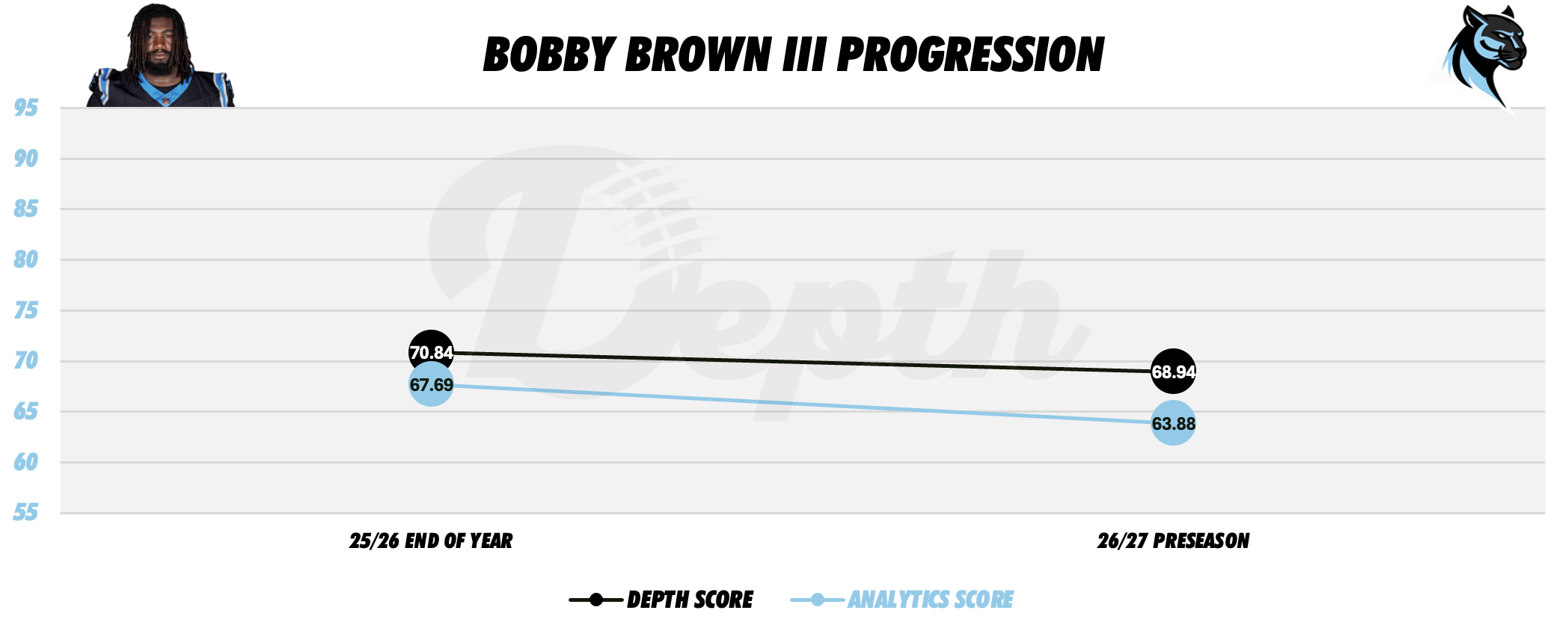 Bobby Brown III Player Progression