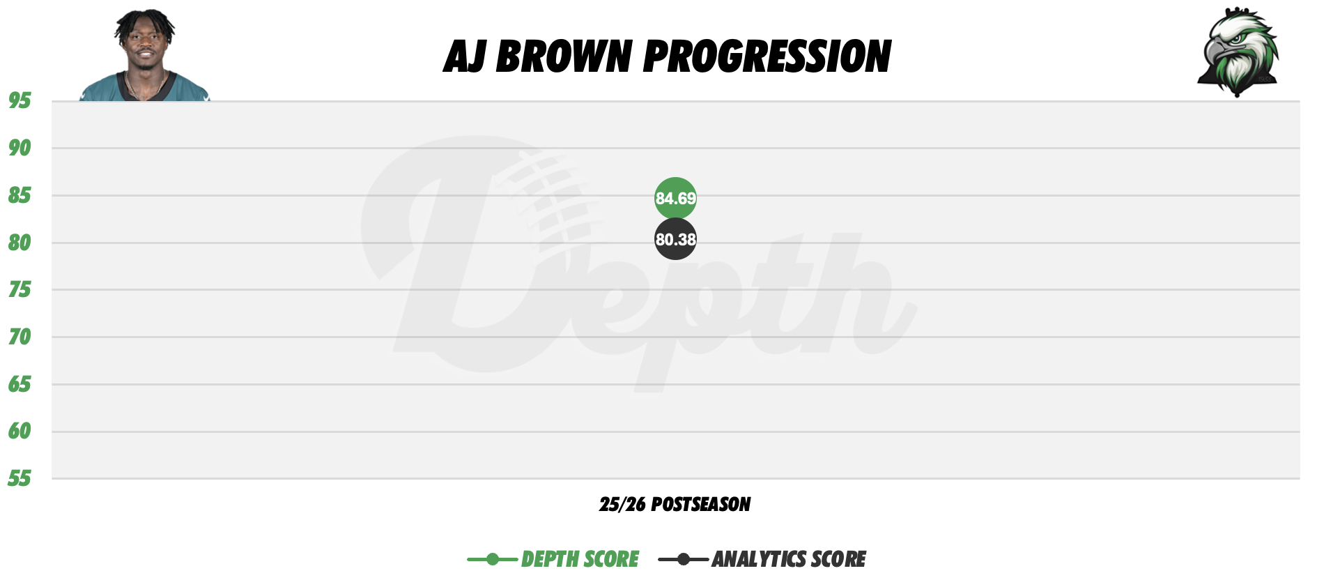 AJ Brown Player Progression