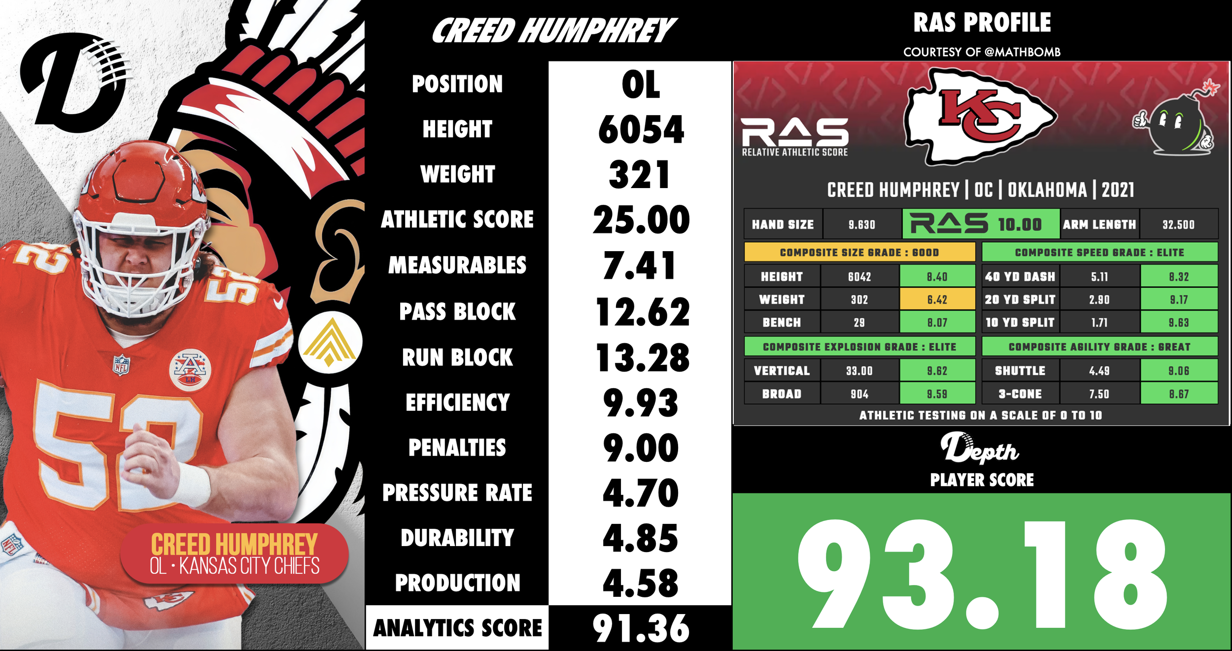 Creed Humphrey Player Profile