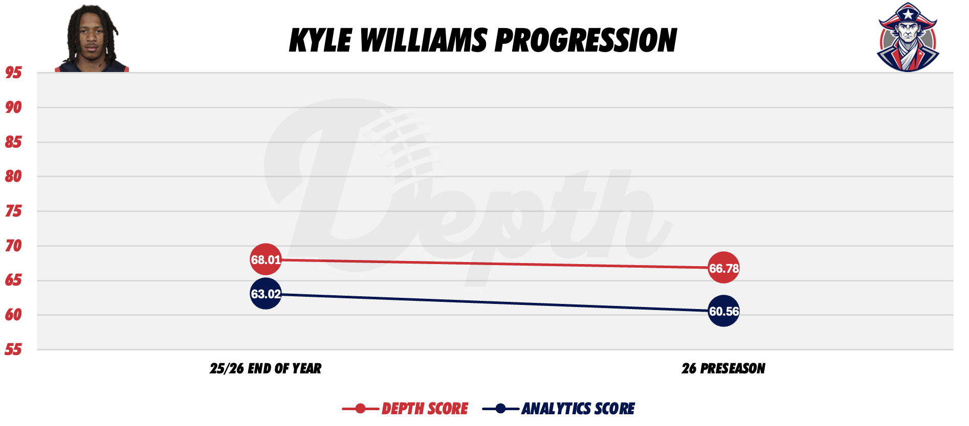 Kyle Williams Player Progression