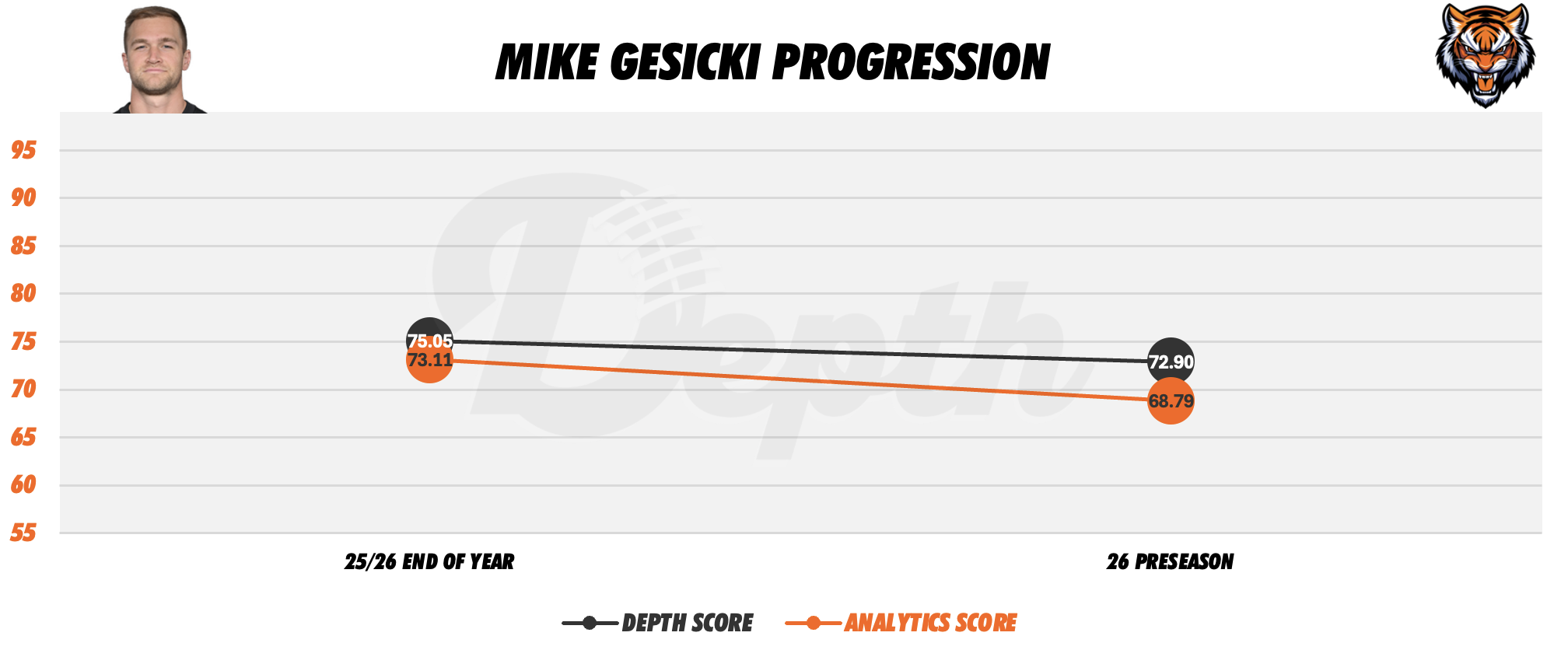 Mike Gesicki Player Progression
