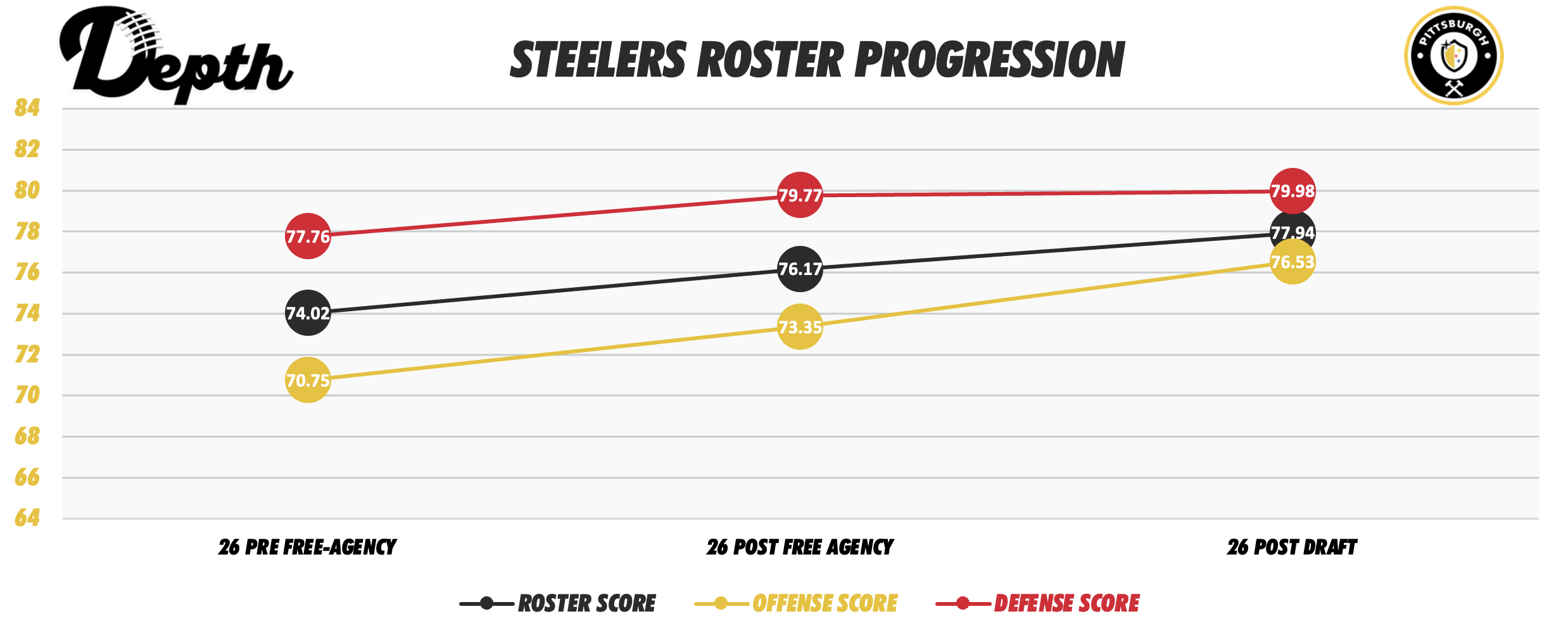 Pittsburgh Steelers Roster Progression