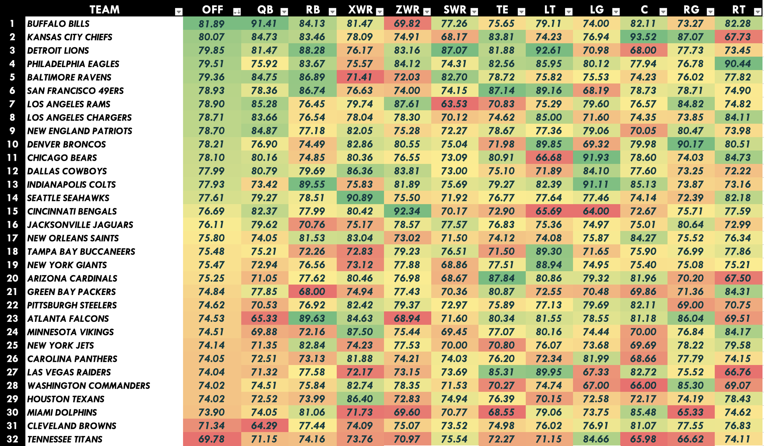 NFL Offense Positional Rankings