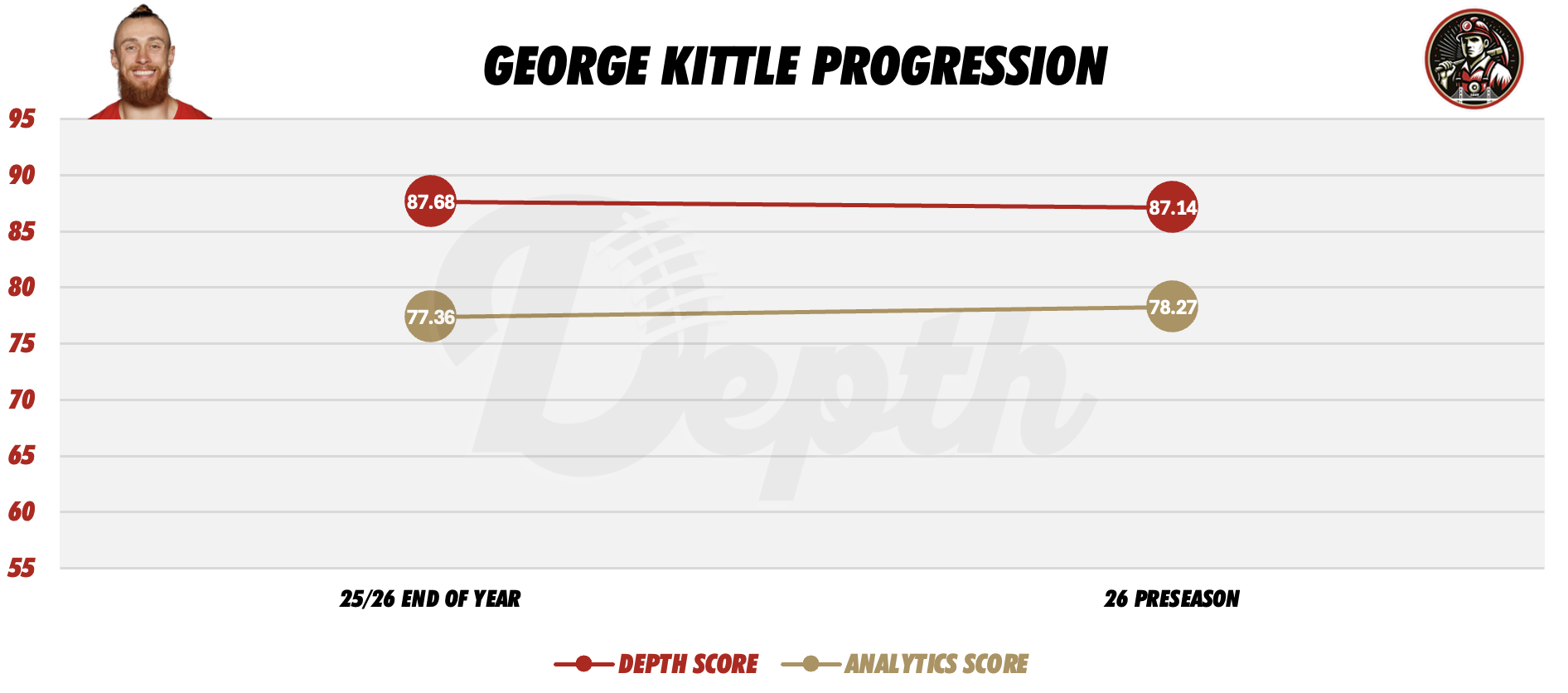 George Kittle Player Progression