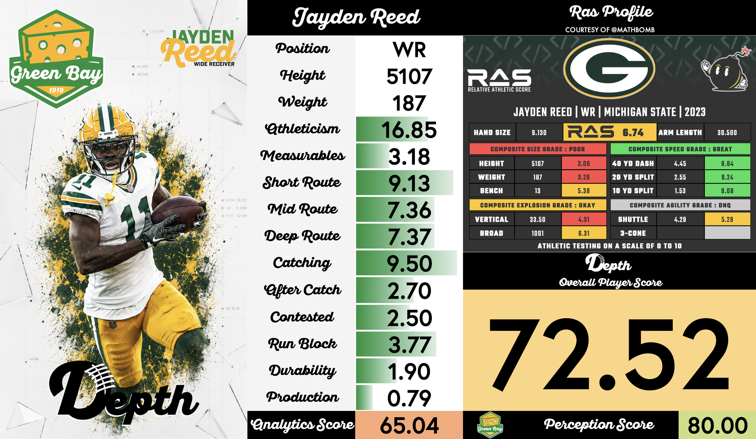 Jayden Reed Player Profile