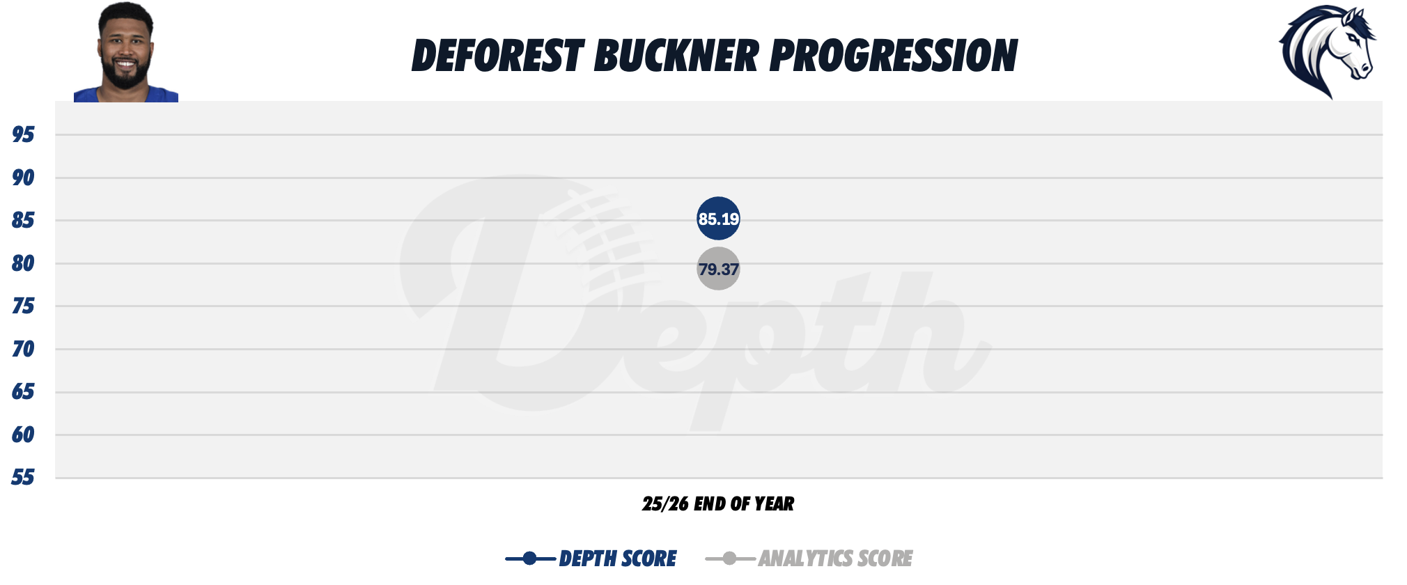 DeForest Buckner Player Progression