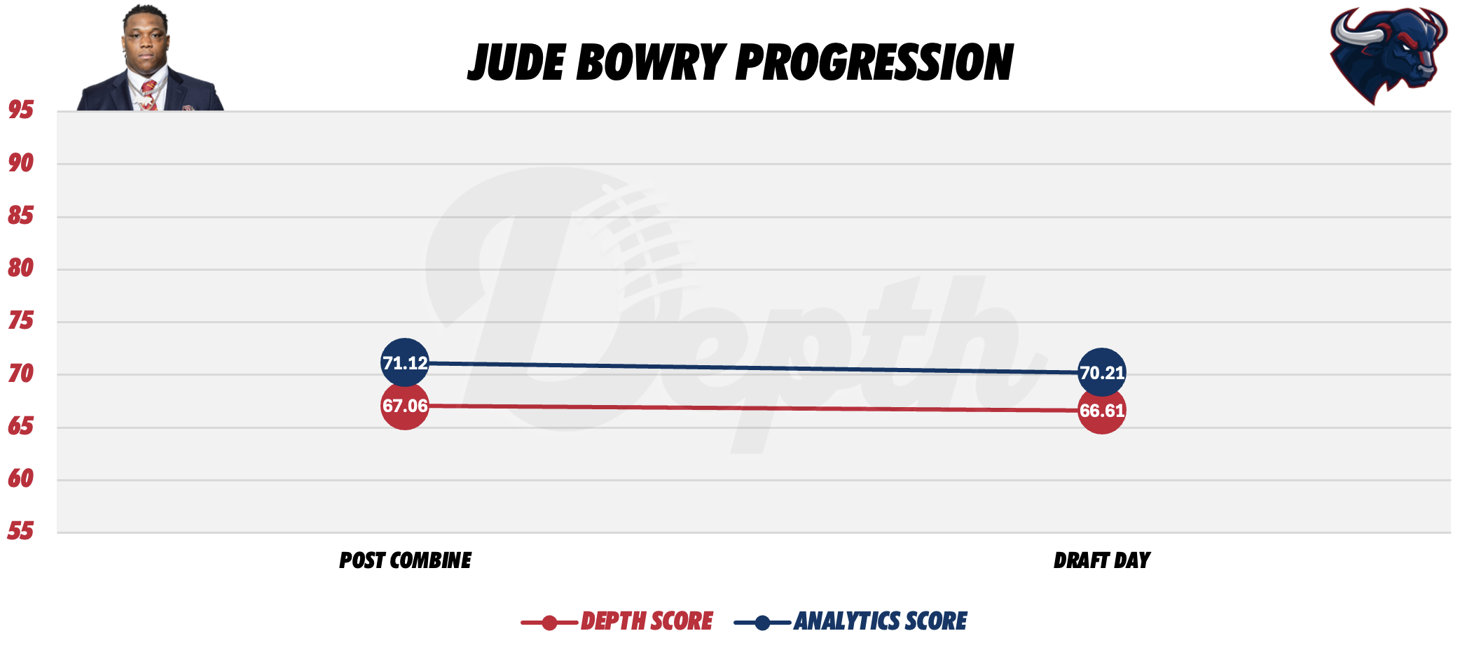 Jude Bowry Player Progression
