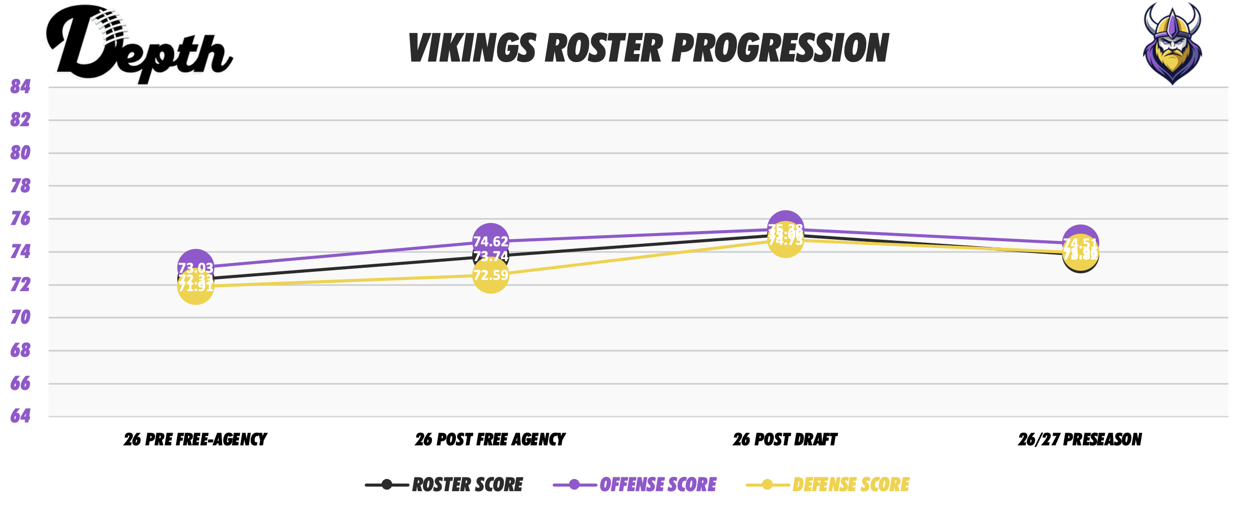 Minnesota Vikings Roster Progression