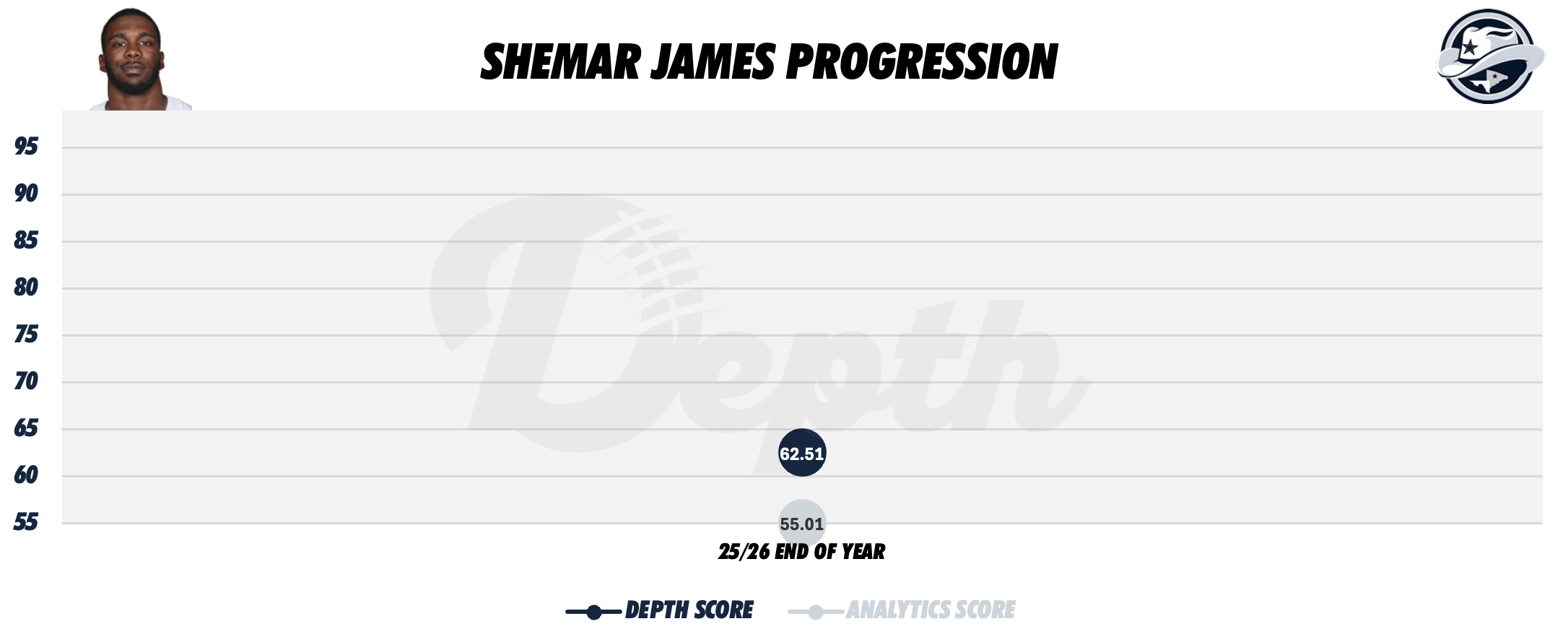 Shemar James Player Progression