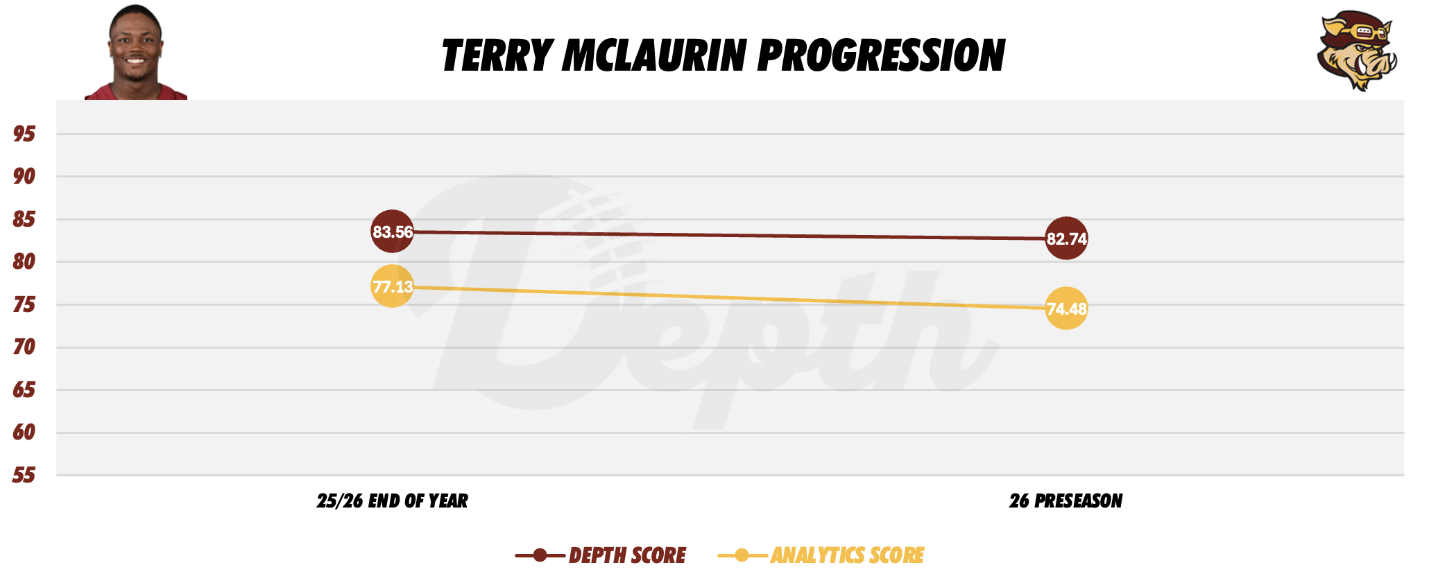 Terry McLaurin Player Progression