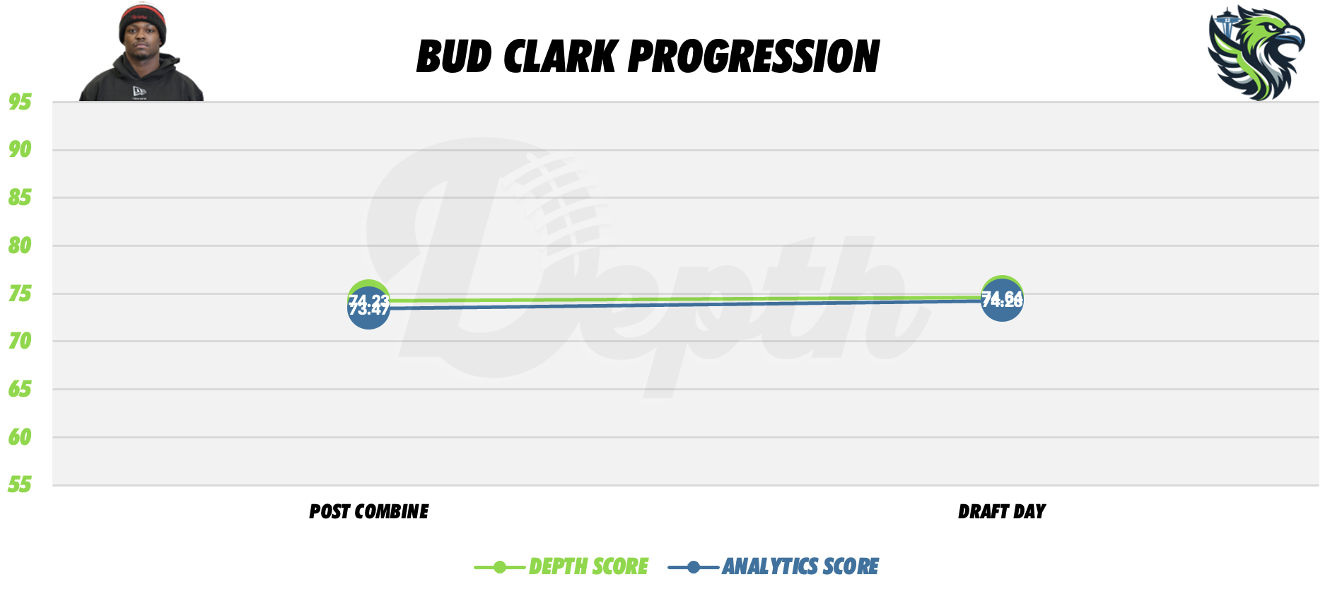 Bud Clark Player Progression