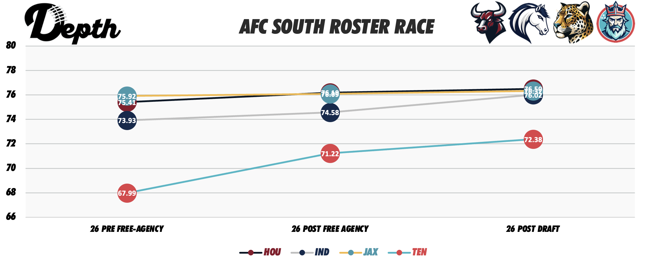 AFC South Division Roster Power Rankings
