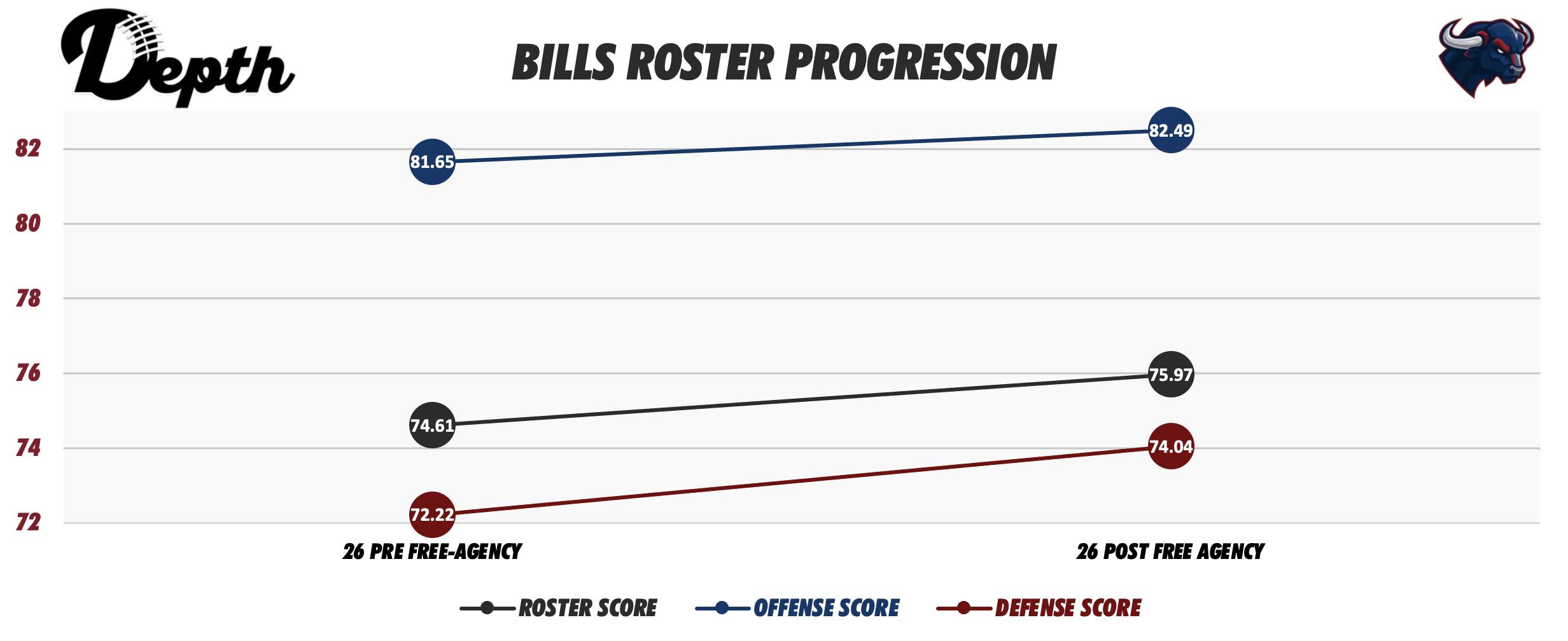 Buffalo Bills Roster Progression