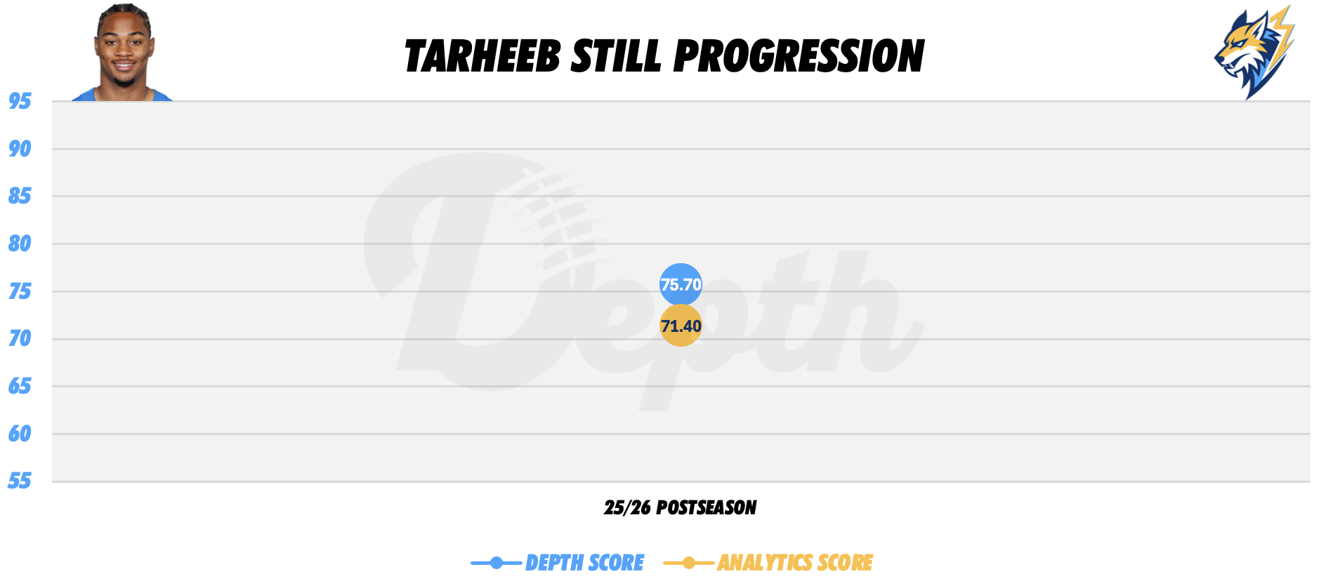 Tarheeb Still Player Progression