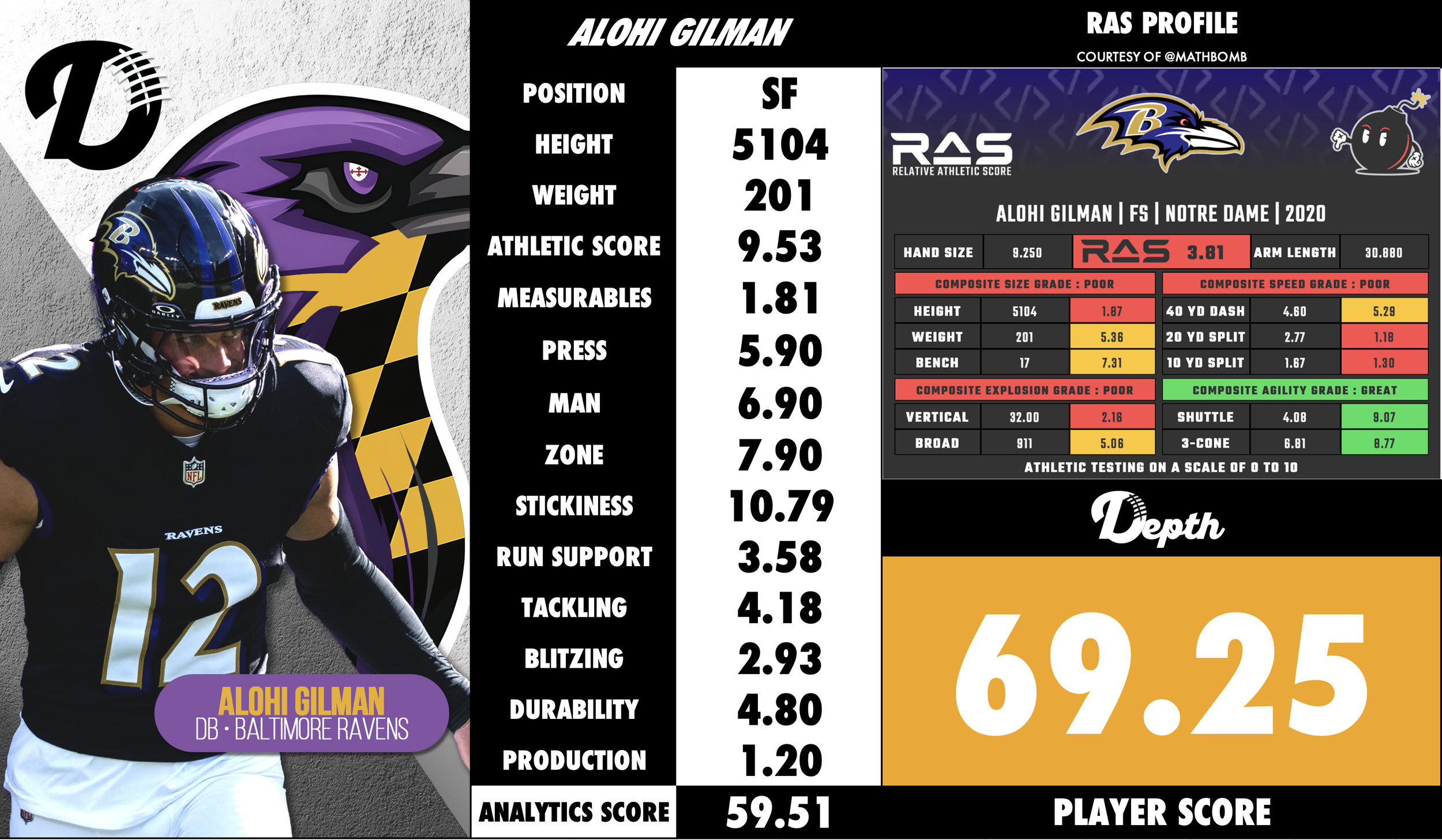 Alohi Gilman Player Profile