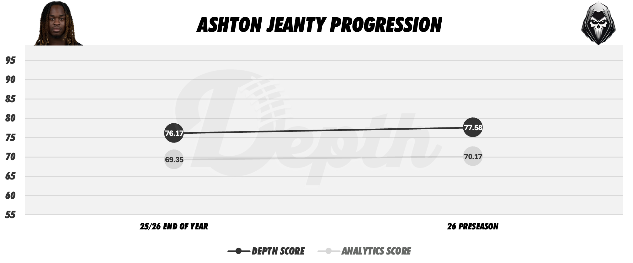 Ashton Jeanty Player Progression