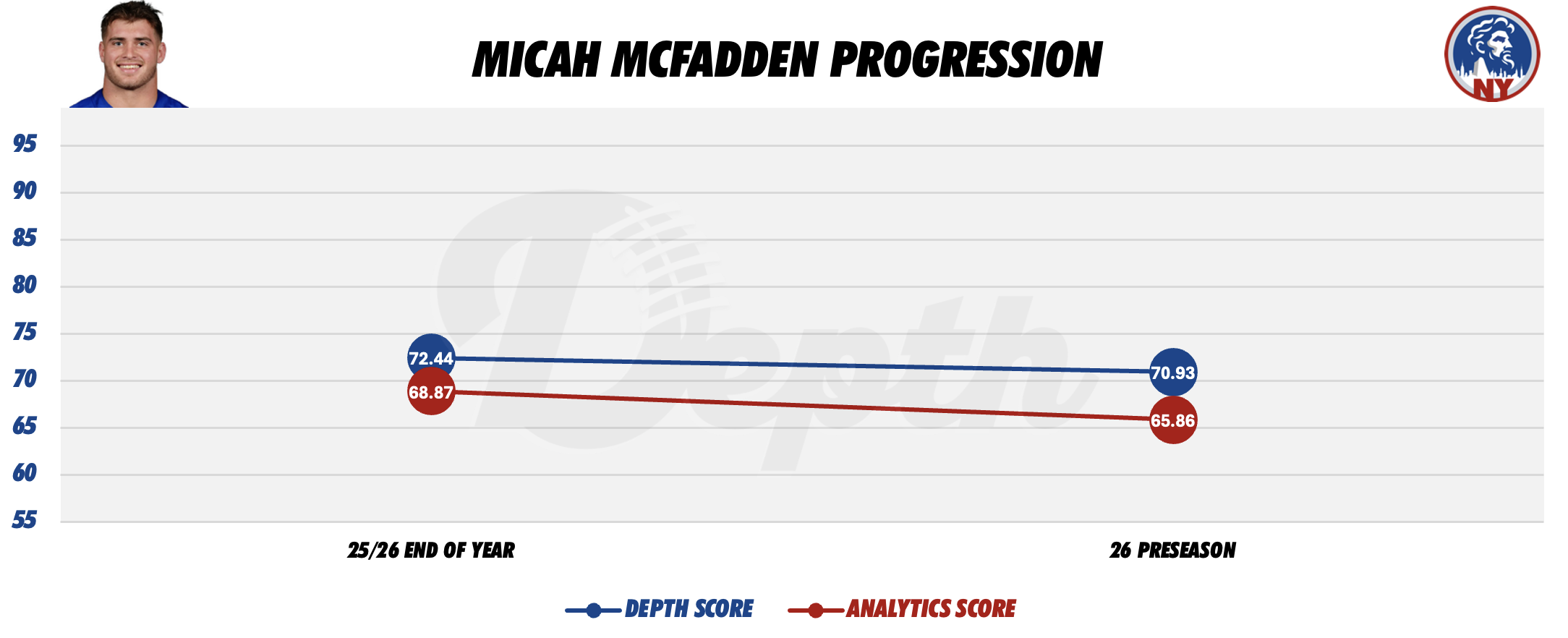 Micah McFadden Player Progression