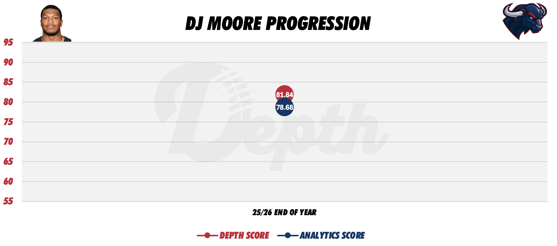 DJ Moore Player Progression