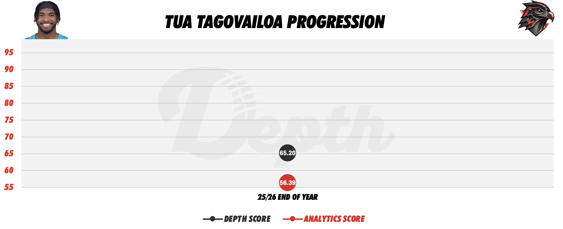 Tua Tagovailoa Player Progression