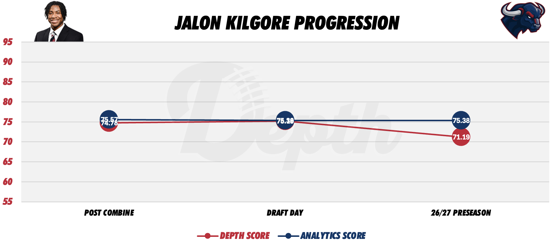 Jalon Kilgore Player Progression