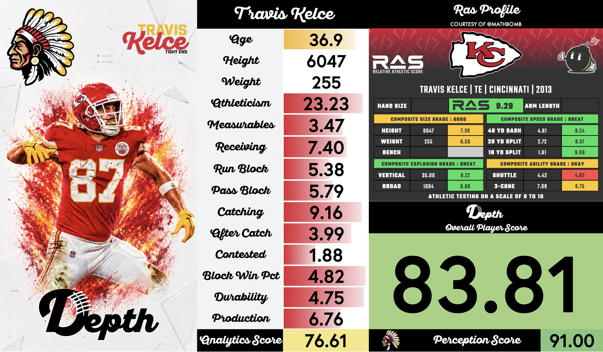 Travis Kelce Player Profile