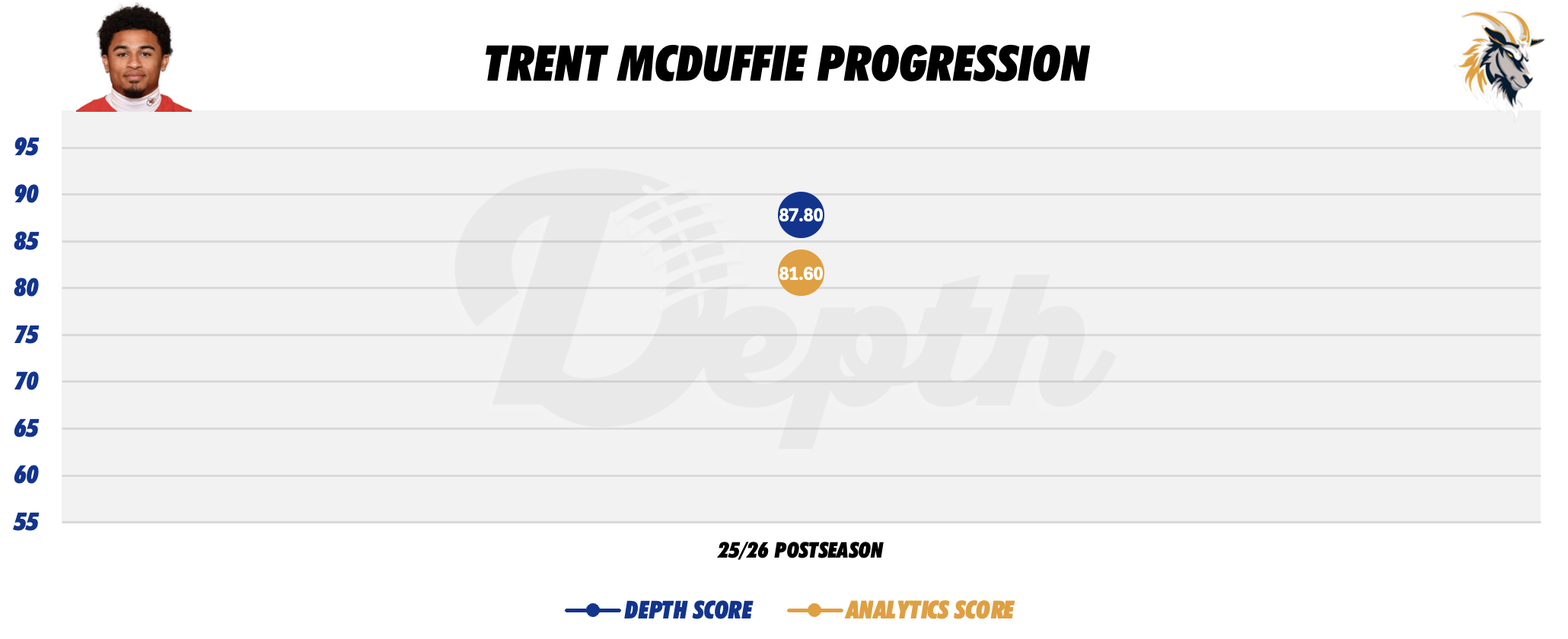 Trent McDuffie Player Progression