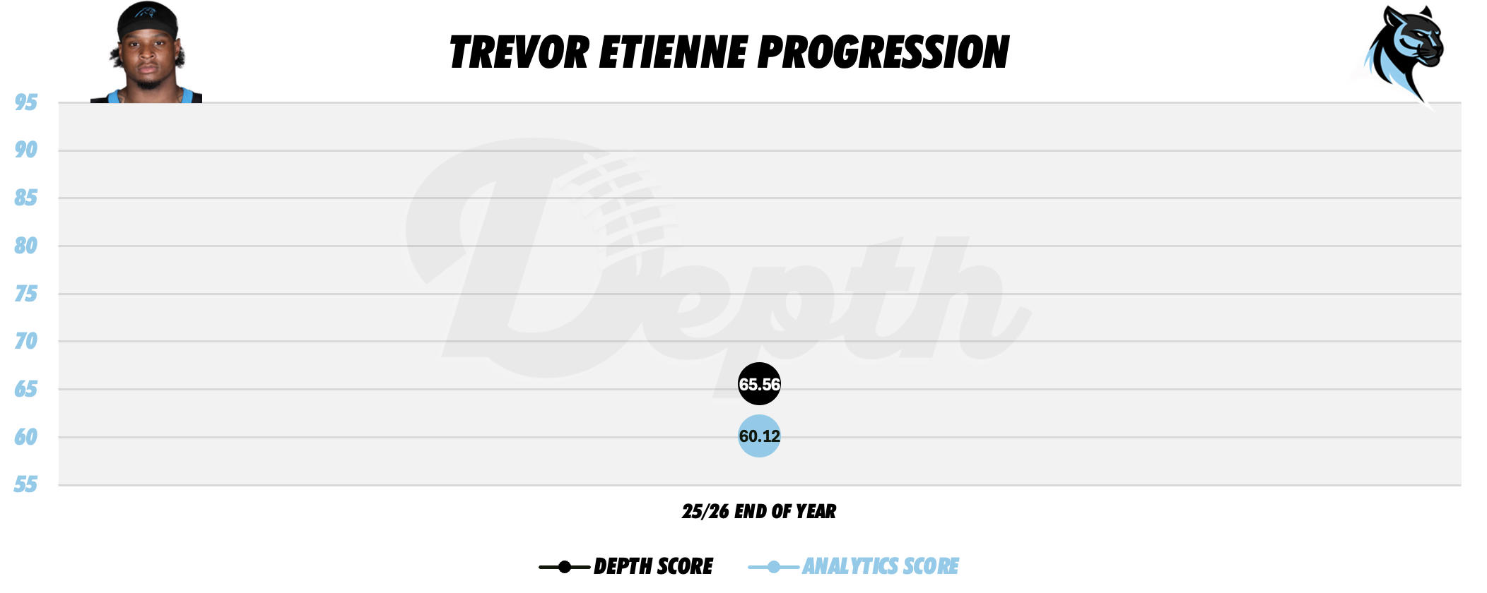 Trevor Etienne Player Progression