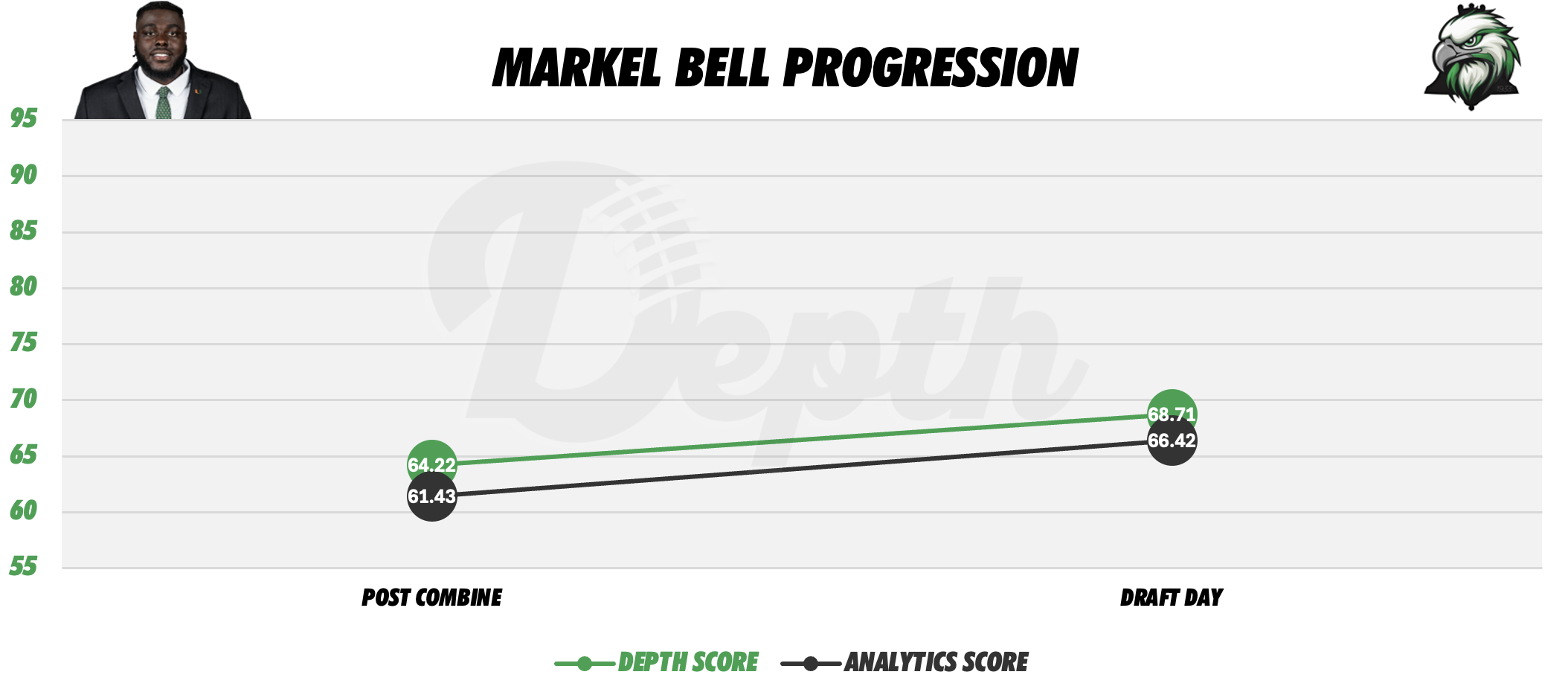 Markel Bell Player Progression