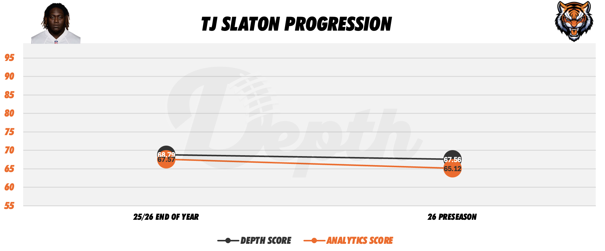 TJ Slaton Player Progression