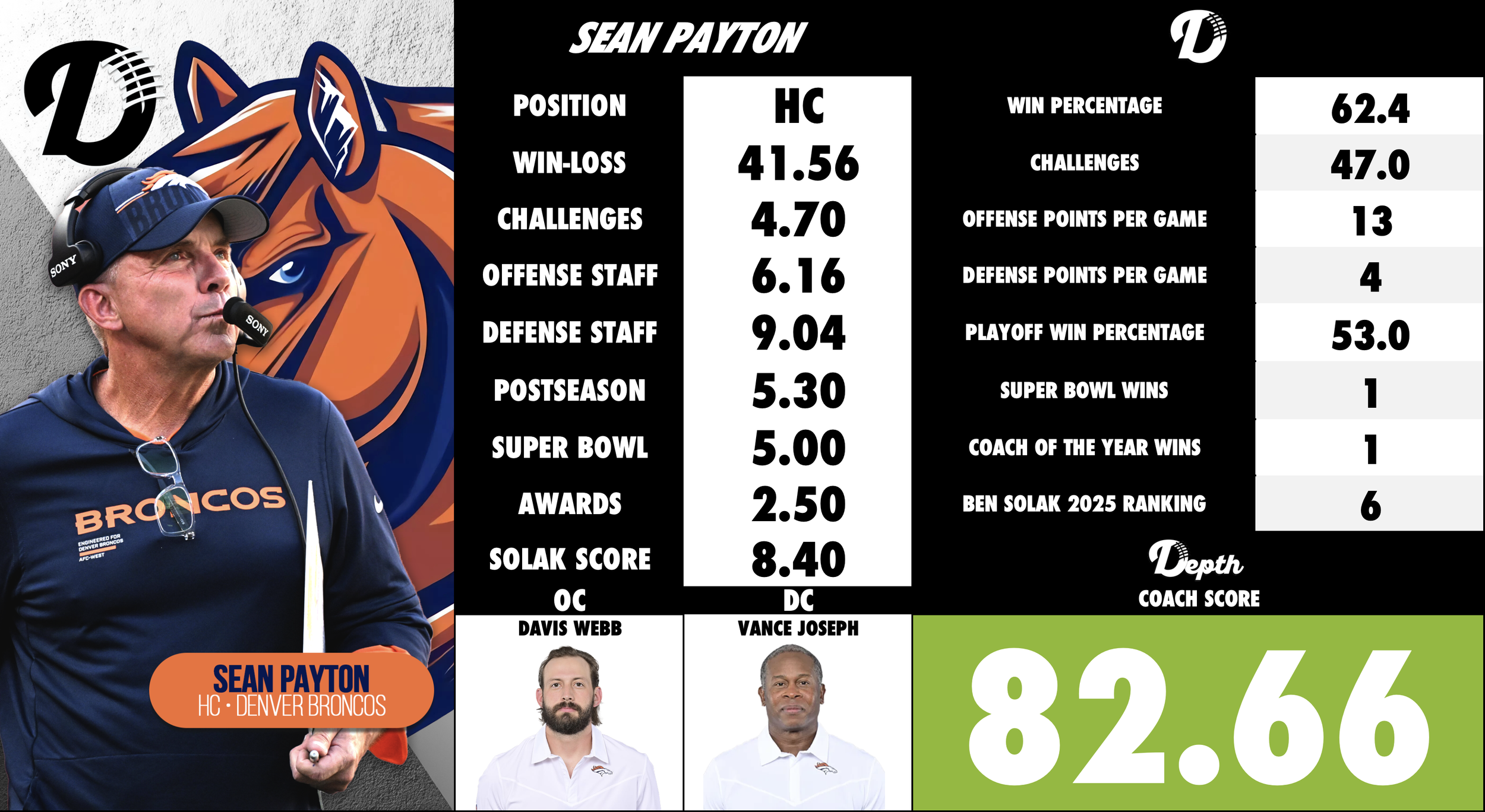Sean Payton Coach Profile