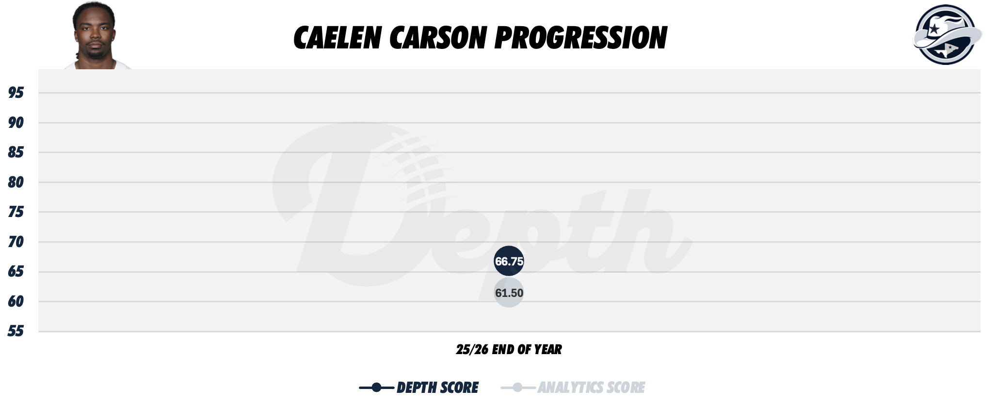 Caelen Carson Player Progression