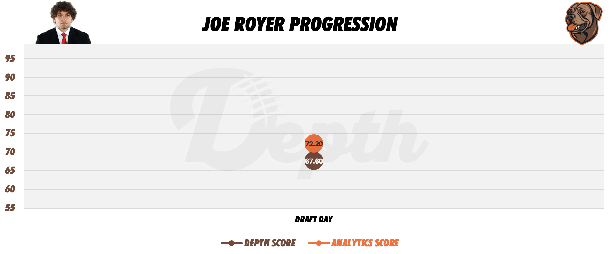Joe Royer Player Progression