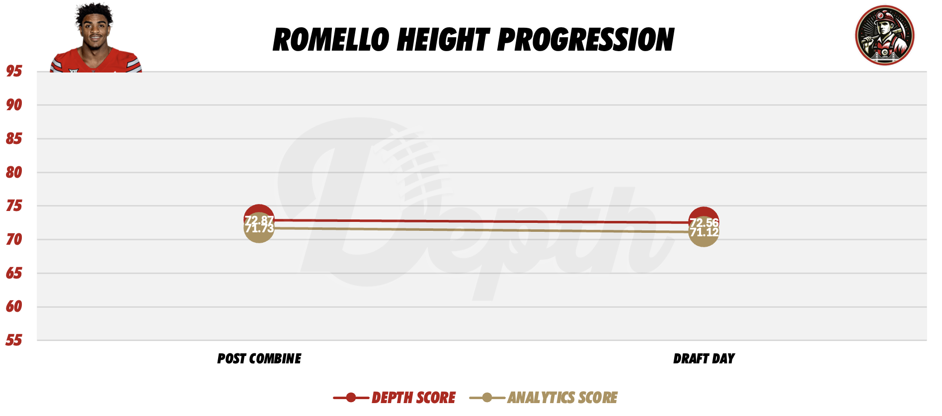 Romello Height Player Progression