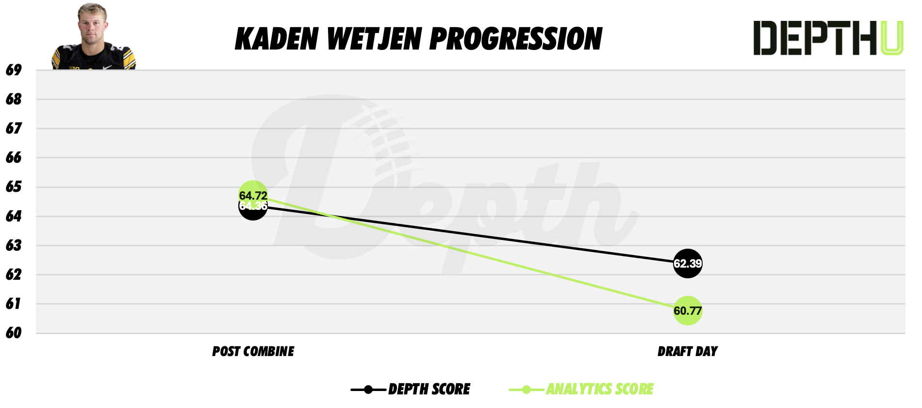 Kaden Wetjen Player Progression