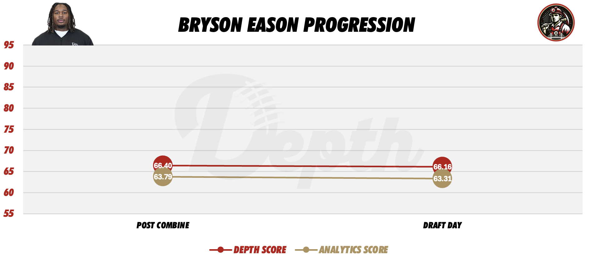 Bryson Eason Player Progression
