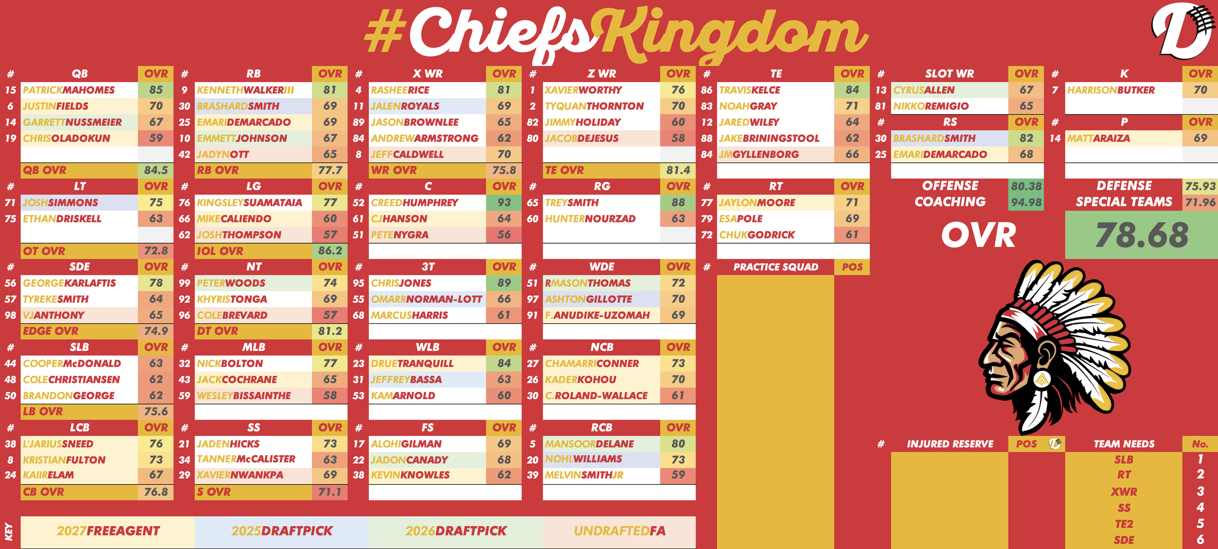 Kansas City Chiefs Depth Chart