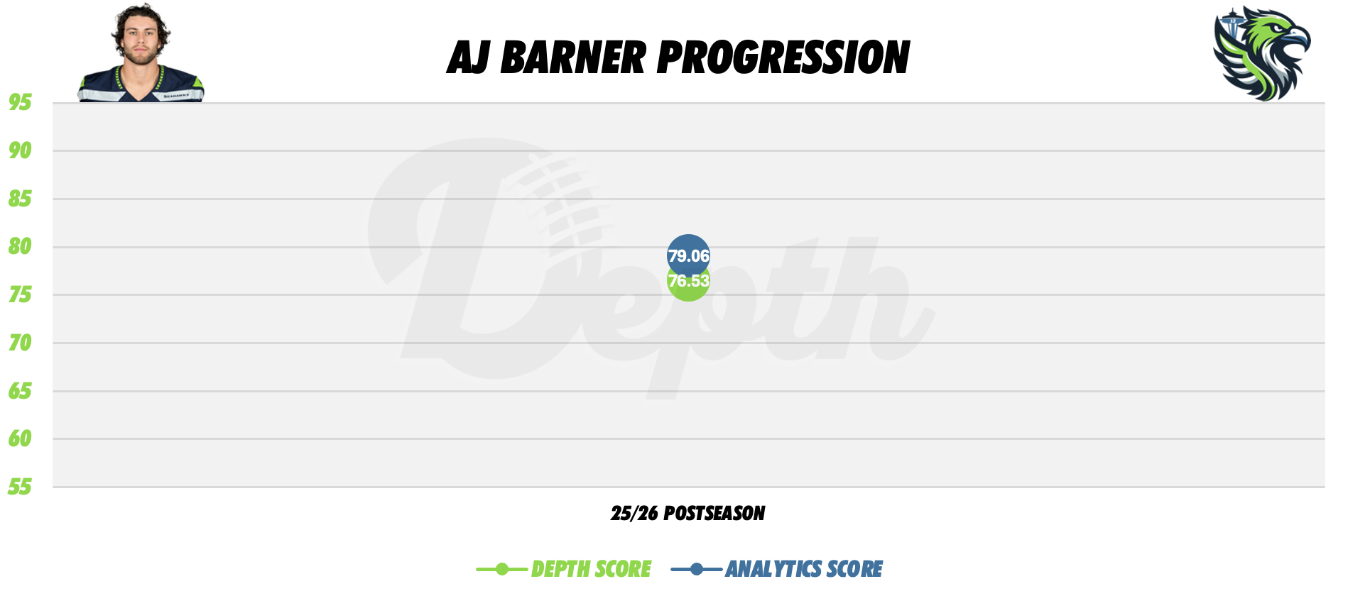AJ Barner Player Progression