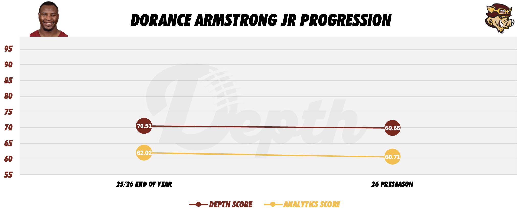 Dorance Armstrong Player Progression