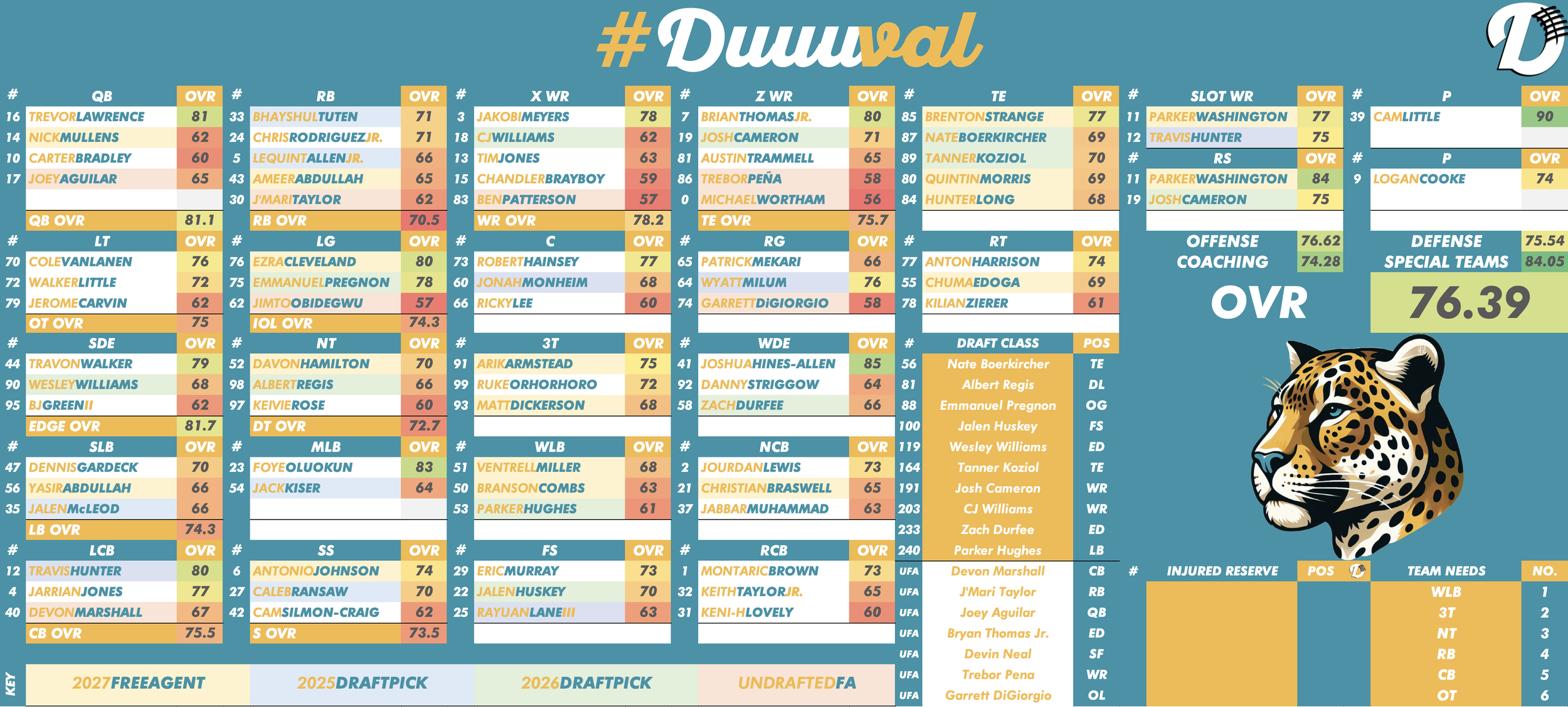 Jacksonville Jaguars Depth Chart