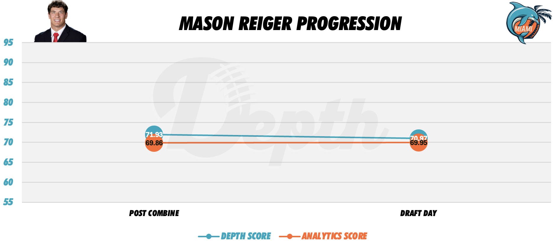 Mason Reiger Player Progression