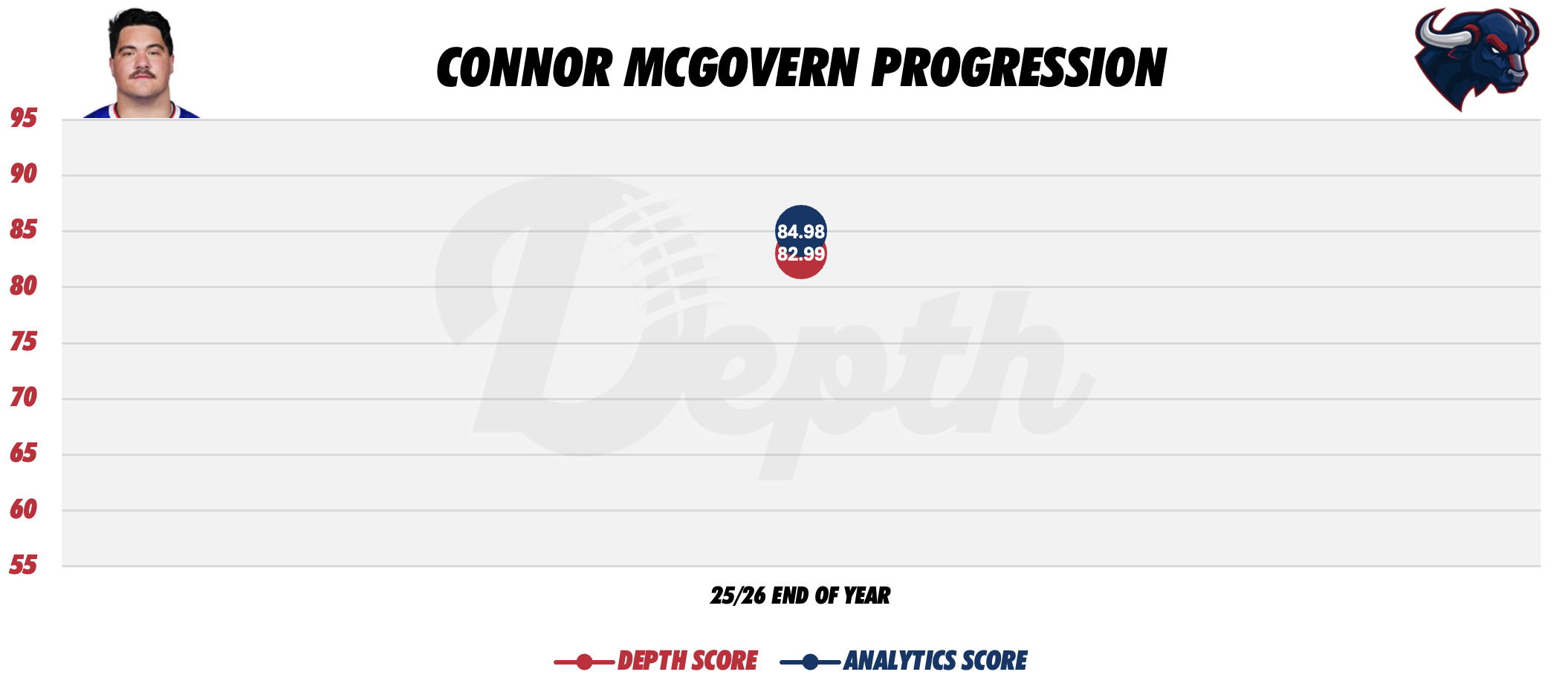 Connor McGovern Player Progression