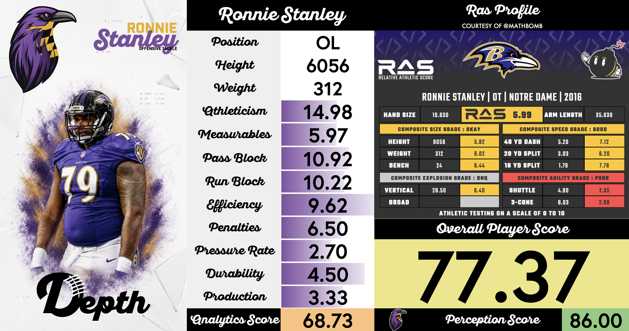 Ronnie Stanley Player Profile